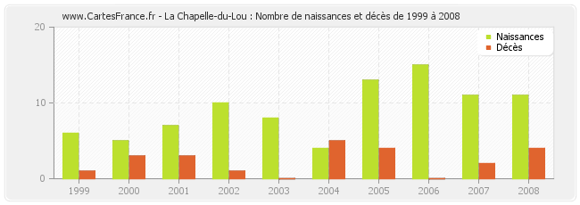 La Chapelle-du-Lou : Nombre de naissances et décès de 1999 à 2008